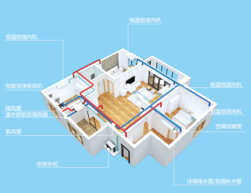 AI五恒空調(diào)系統(tǒng)>采暖+空調(diào)+新風(fēng)，智能協(xié)調(diào)效果更好
